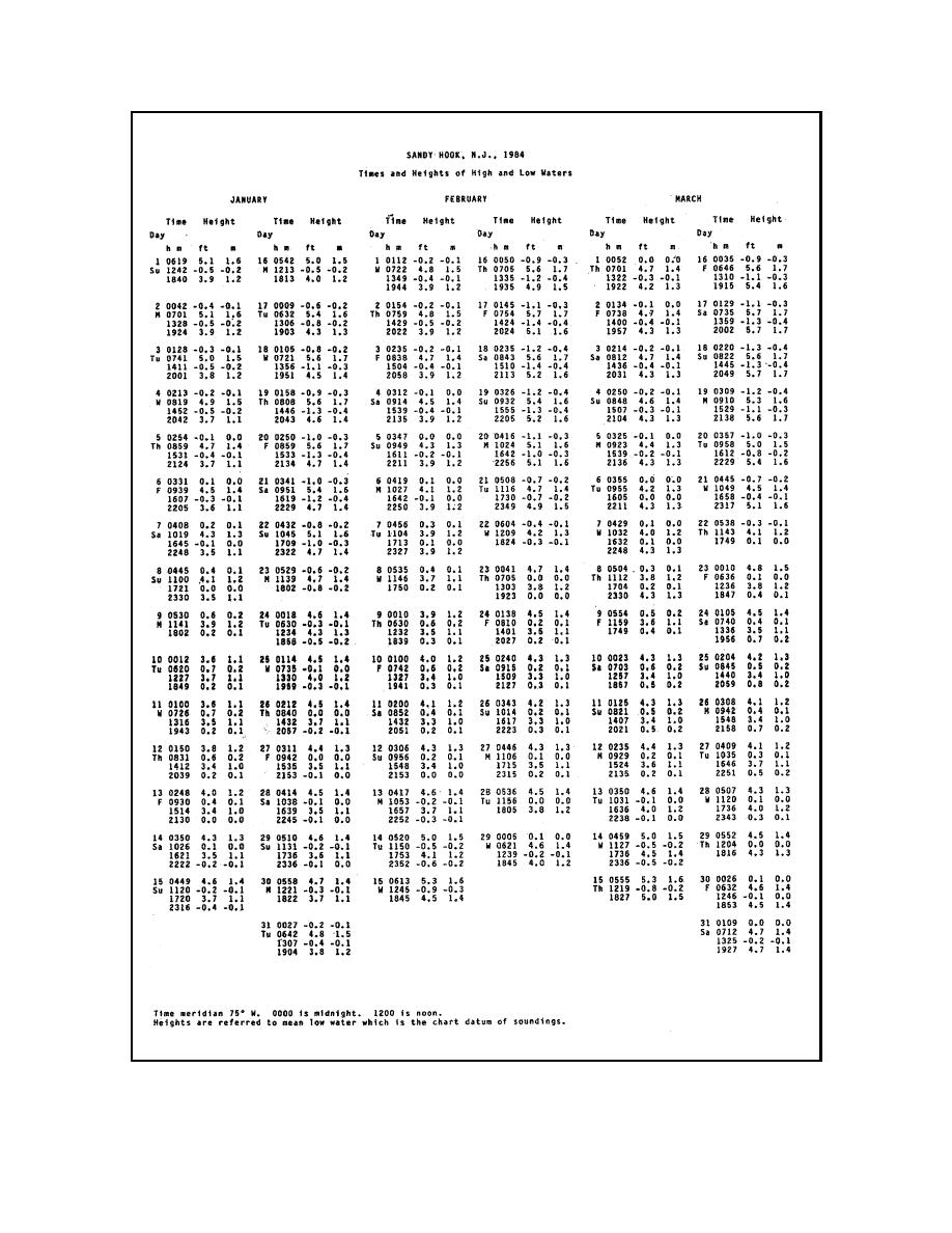 Figure II513. Tide tables for Sandy Hook, NJ (NOAA 1984)